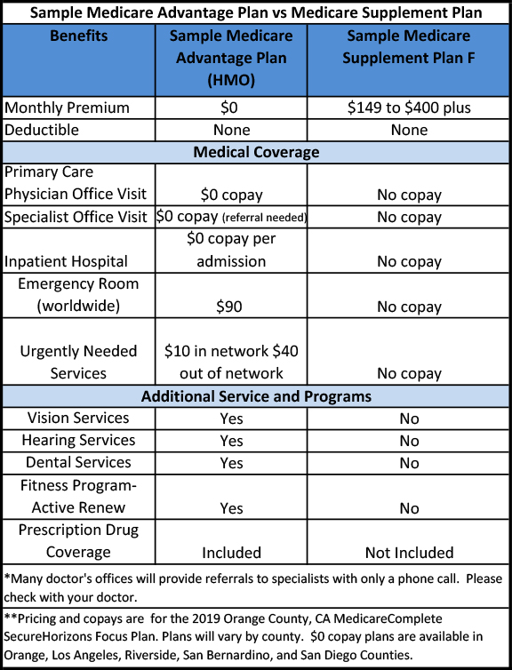 Image of chart showing the differences between supplement and advantage medicare plans.